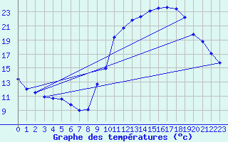 Courbe de tempratures pour Saint-Girons (09)