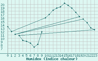Courbe de l'humidex pour Bagnres-de-Luchon (31)