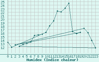 Courbe de l'humidex pour Variscourt (02)