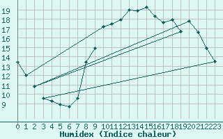 Courbe de l'humidex pour Nantes (44)