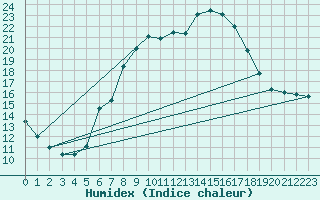 Courbe de l'humidex pour Muensingen-Apfelstet