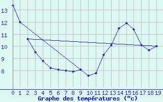 Courbe de tempratures pour Saint-Lary Soulan (65)