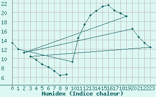 Courbe de l'humidex pour Saint-Bonnet-de-Bellac (87)