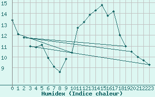 Courbe de l'humidex pour Ile de Groix (56)