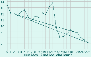 Courbe de l'humidex pour Isle-sur-la-Sorgue (84)