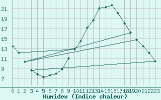 Courbe de l'humidex pour O Carballio