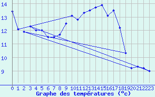 Courbe de tempratures pour Soumont (34)