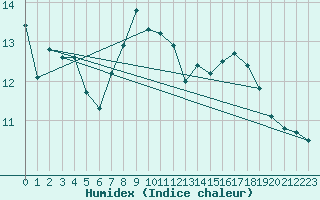 Courbe de l'humidex pour Valbella