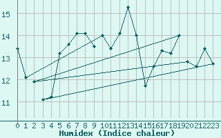 Courbe de l'humidex pour Andermatt