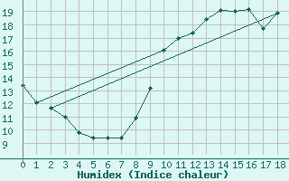 Courbe de l'humidex pour Villacoublay (78)