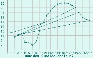 Courbe de l'humidex pour Le Luc - Cannet des Maures (83)