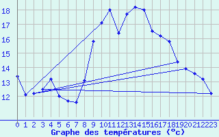 Courbe de tempratures pour Sines / Montes Chaos