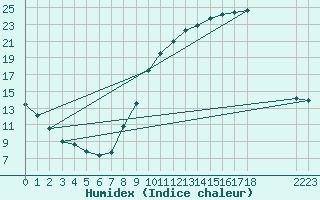 Courbe de l'humidex pour Manlleu (Esp)