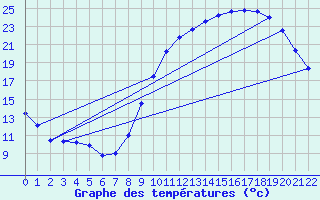 Courbe de tempratures pour Cheverny (41)