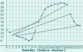 Courbe de l'humidex pour La Ville-Dieu-du-Temple Les Cloutiers (82)