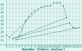 Courbe de l'humidex pour Tirgu Secuesc