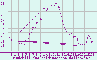 Courbe du refroidissement olien pour Zurich-Kloten