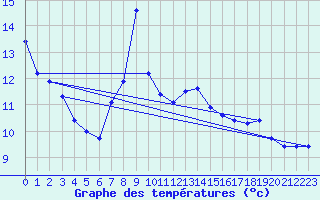 Courbe de tempratures pour Neuchatel (Sw)