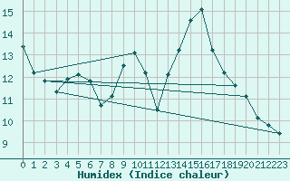 Courbe de l'humidex pour Sotillo de la Adrada