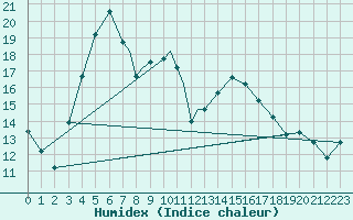 Courbe de l'humidex pour Cardak