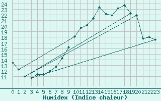 Courbe de l'humidex pour Langres (52) 