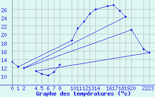 Courbe de tempratures pour Bujarraloz