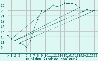 Courbe de l'humidex pour Luedenscheid