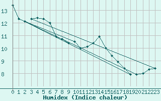 Courbe de l'humidex pour Zakopane