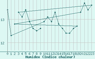 Courbe de l'humidex pour Blaavand