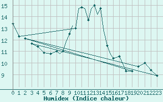 Courbe de l'humidex pour Casement Aerodrome