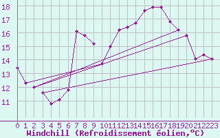 Courbe du refroidissement olien pour Cabestany (66)