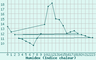 Courbe de l'humidex pour Mende - Chabrits (48)