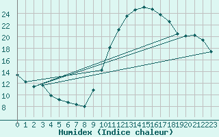 Courbe de l'humidex pour Le Luc (83)