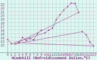 Courbe du refroidissement olien pour Annecy (74)