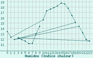 Courbe de l'humidex pour Guadalajara