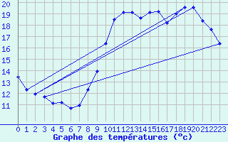 Courbe de tempratures pour Le Touquet (62)