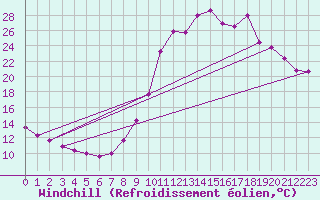 Courbe du refroidissement olien pour Chamonix-Mont-Blanc (74)