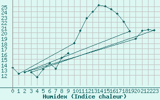 Courbe de l'humidex pour penoy (25)