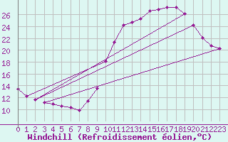 Courbe du refroidissement olien pour Die (26)