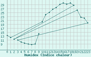 Courbe de l'humidex pour Chteauroux (36)