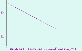 Courbe du refroidissement olien pour Kenora