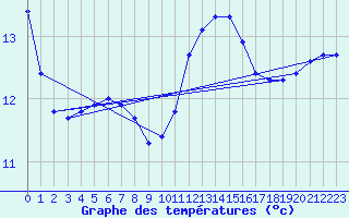 Courbe de tempratures pour Lagny-sur-Marne (77)