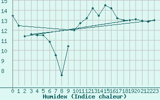 Courbe de l'humidex pour Lorient (56)