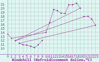 Courbe du refroidissement olien pour Guidel (56)