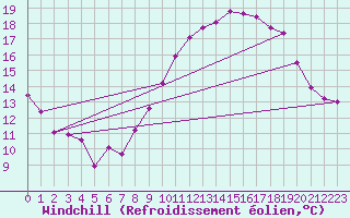 Courbe du refroidissement olien pour Saint-Maximin-la-Sainte-Baume (83)