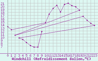 Courbe du refroidissement olien pour La Javie (04)