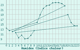 Courbe de l'humidex pour Metz-Nancy-Lorraine (57)