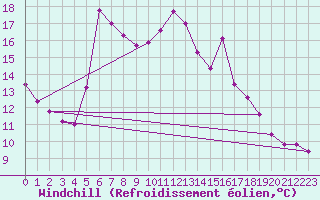 Courbe du refroidissement olien pour Plussin (42)