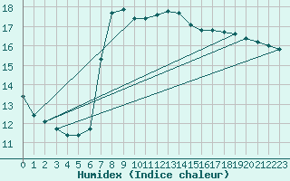 Courbe de l'humidex pour Regensburg