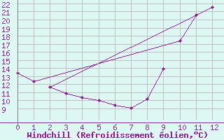 Courbe du refroidissement olien pour Trgueux (22)
